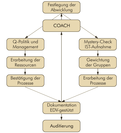 QM-Workflow